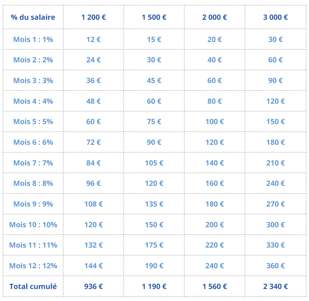 Comment épargner intelligemment avec un petit revenu ?