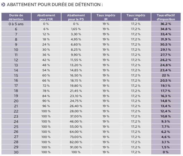 Abattement durée de détention