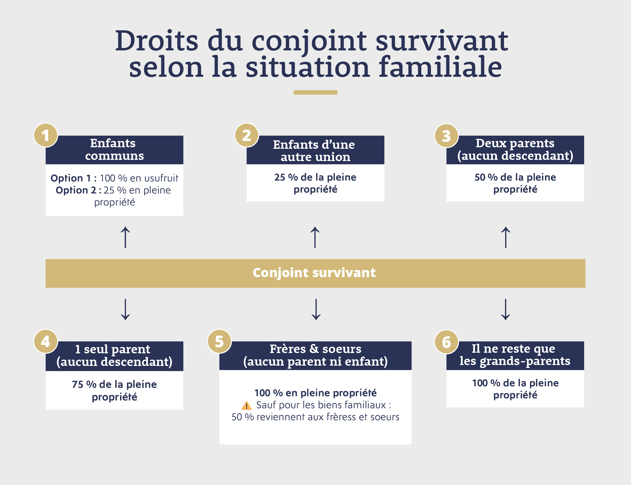 Droit du conjoint survivant selon la situation familiale