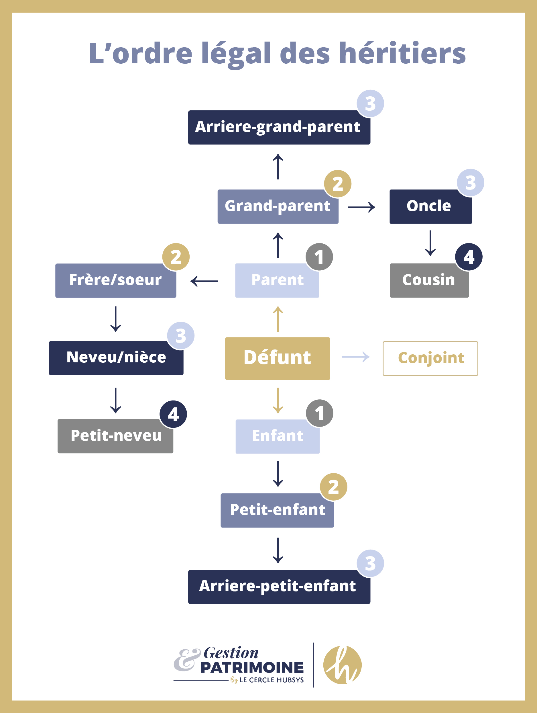 L'ordre légal des héritiers