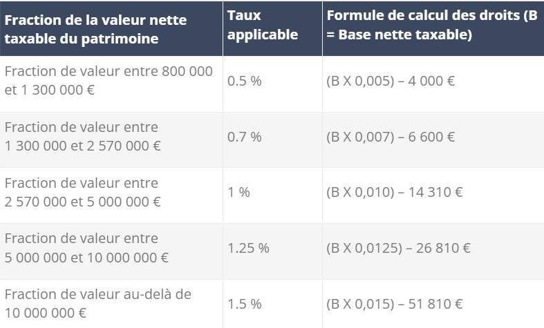 Barème d’imposition et formules de calcul pour connaître les droits à payer