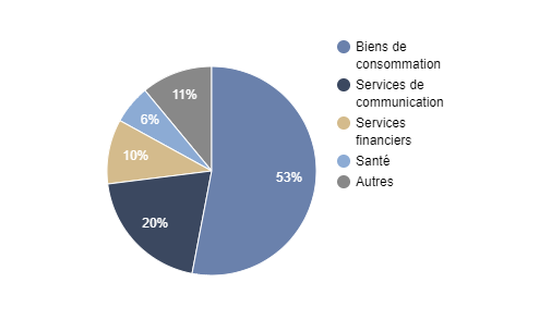 Répartition géographique de FF Chine Consumer Fund