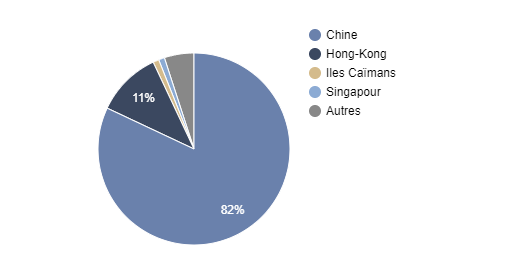 Répartition sectorielle de FF Chine Consumer Fund