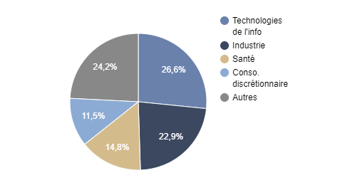 Répartition sectorielle THEMATCIS META FUND