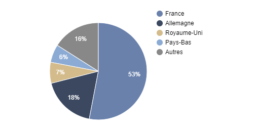 Répartition géographique Pythagore