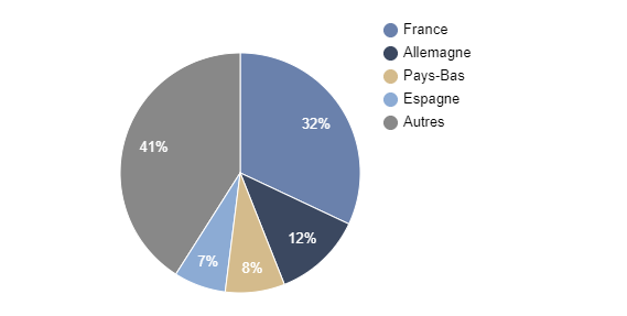 Répartition géographique SYCOMORE EUROPE ECO SOLUTIONS