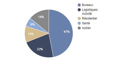 Répartition sectorielle PYTHAGORE