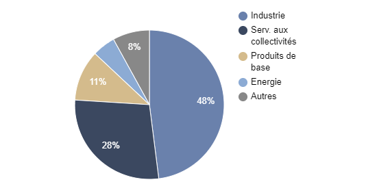 Répartition sectorielle SYCOMORE EUROPE ECO SOLUTIONS