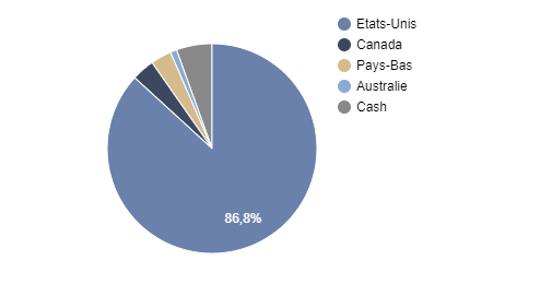 Répartition geographique FF AMERICA FUND