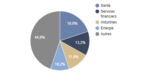 Répartition sectorielle FF AMERICA FUND