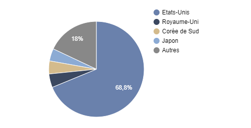 Répartition géographique FF GLOBAL TECHNOLOGY FUND