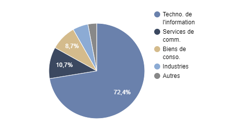 Répartition sectorielle FF GLOBAL TECHNOLOGY FUND