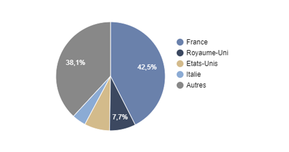 Répartition géographique Gay Lussac Europe Flex au 31 décembre 2022