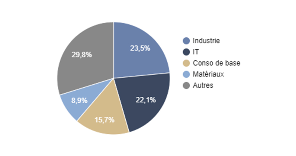 Répartition sectorielle Gay Lussac Europe Flex au 31 décembre 2022