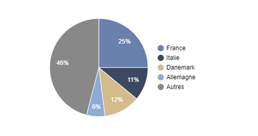 Répartition géographique Green Impact au 31 décembre 2022