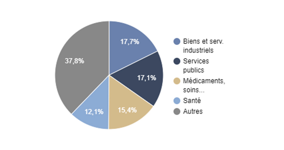 Répartition sectorielle Green Impact au 31 décembre 2022
