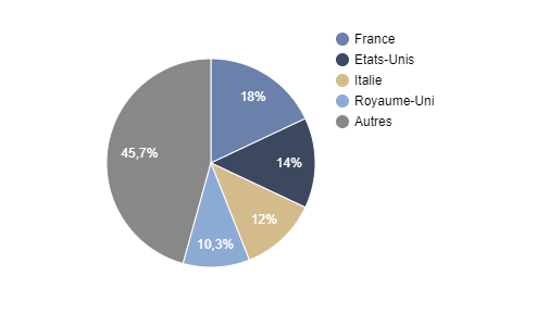Répartition géographique EDR SICAV MILLESIMA WORLD 2028