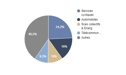 Répartition sectorielle EDR SICAV MILLESIMA WORLD 2028