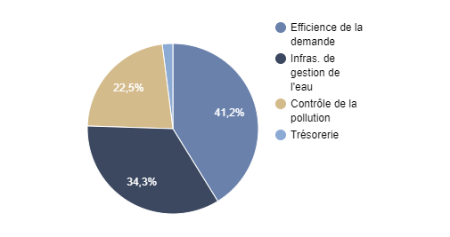 Répartition sectorielle THEMATICS WATER FUND