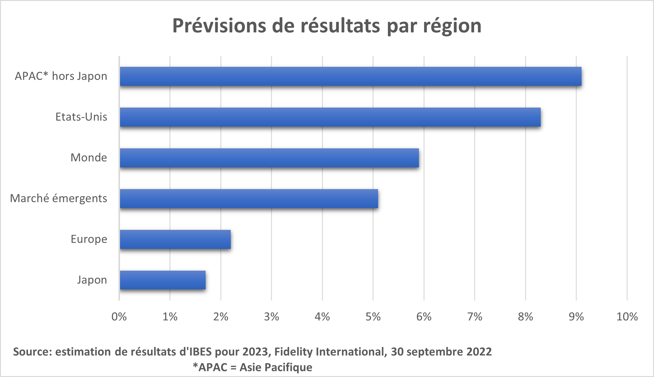 Graphique Prévisions de résultats par région