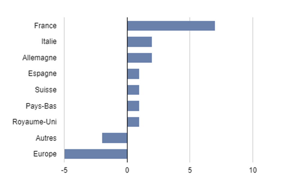 Auris Diversified Beta Répartition de la poche actions par zone géographique