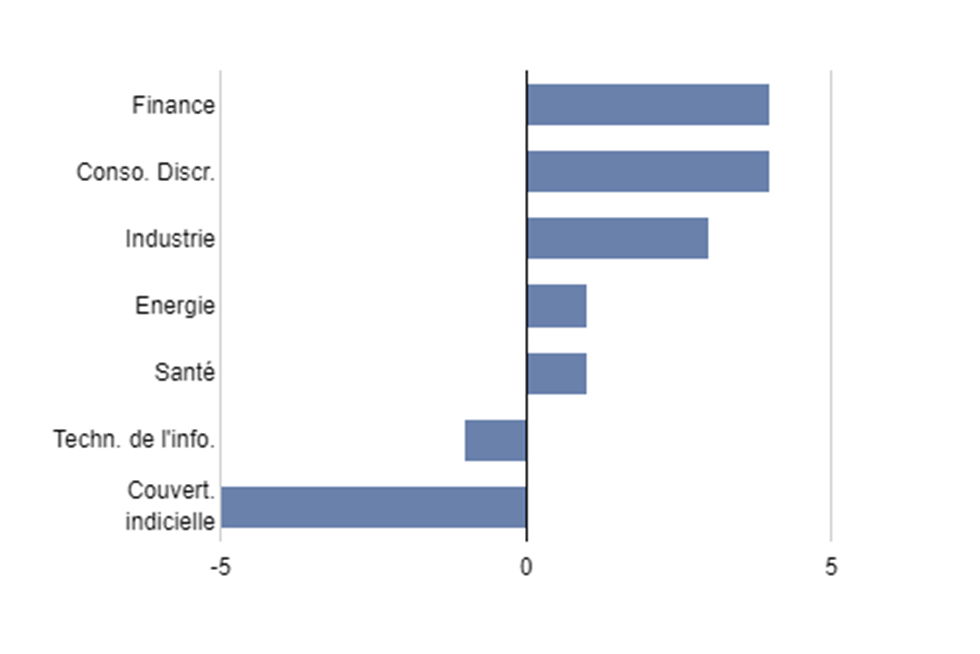Auris Diversified Beta Répartition de la poche actions par secteur 