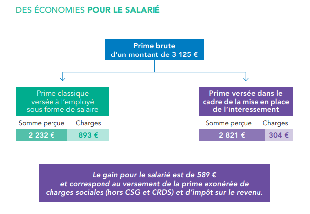 Des économies pour le salarié