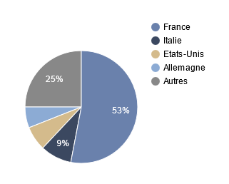 Sycoyield 2026 répartition géographique