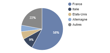 Répartition géographique sycoyield 2026