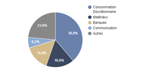 Répartition sectorielle fonds Rendement Sélection 2027 d'Auris Gestion