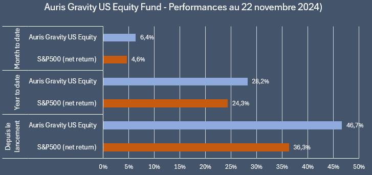 Auris Gravity US Equity Fund - Performances 22 novembre 2024