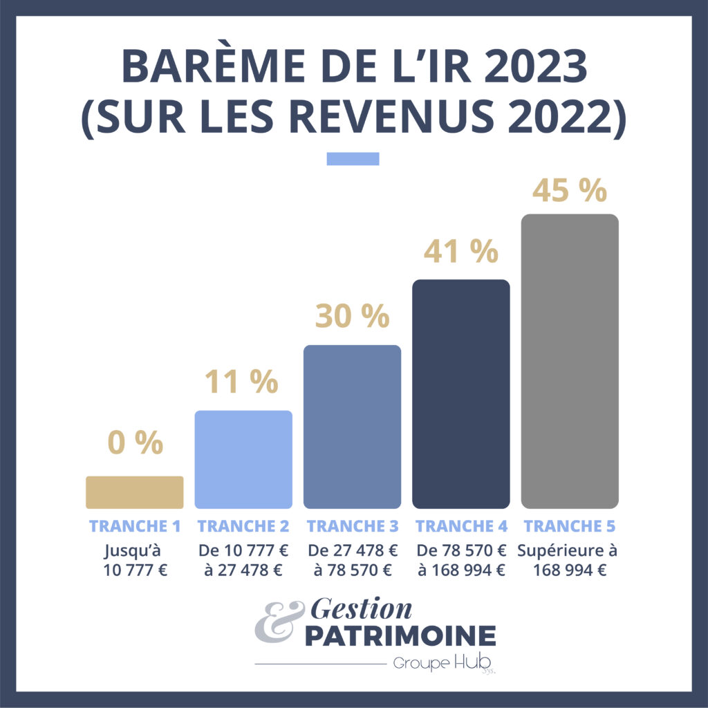 Barème de l'impôt sur le revenu 2023