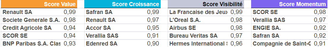 Valeurs « large caps » françaises au 31/08/2023 : top 5 par style 