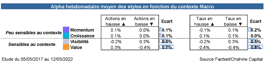 Alpha hebdomadaire moyen des styles en fonction du contexte Macro 