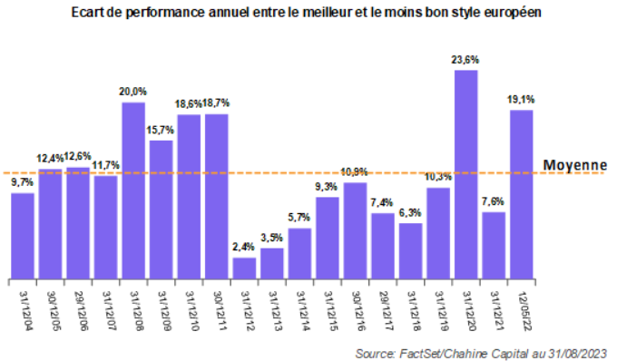 Écart de performance annuel entre le meilleur et le moins bon style européen 