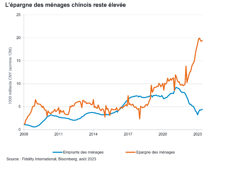 L'épargne des ménages chinois reste élevée