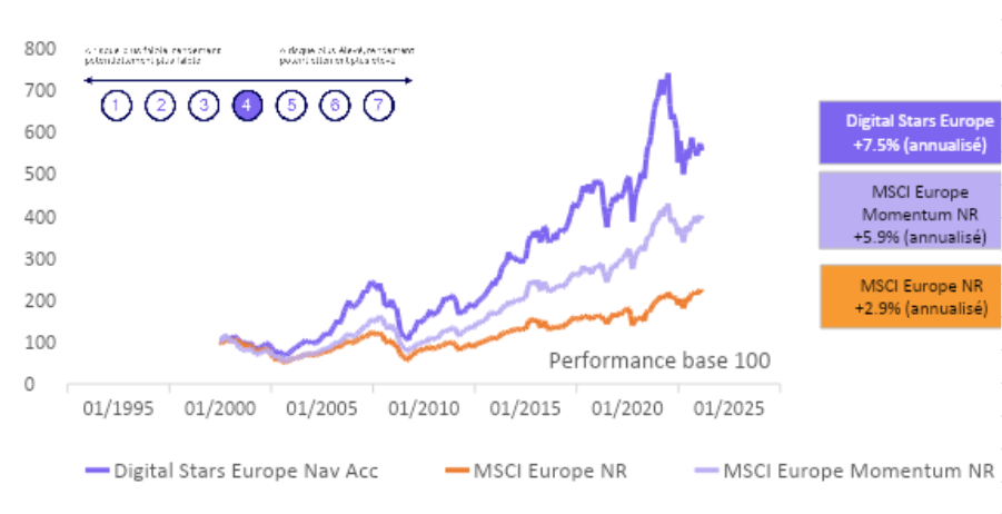 Stratégie Momentum « Digital Stars »