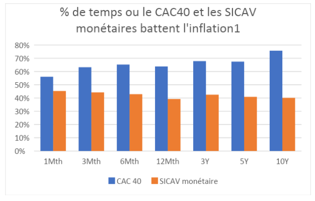 % de temps ou le CAC40 et les SICAV monétaires battent l'inflation