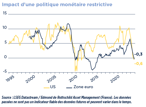 Impact d'une politique monétaire restrictive