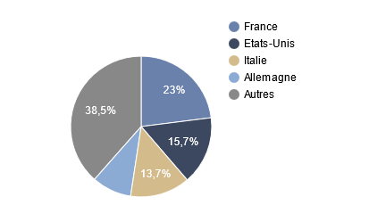 Répartition géographique fonds OSTRUM SRI CREDIT ULTRA SHORT PLUS
