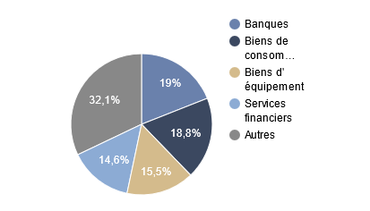 Répartition sectorielle fonds OSTRUM SRI CREDIT ULTRA SHORT PLUS