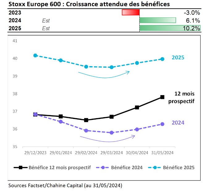 Graphique : croissance attendue des bénéfices