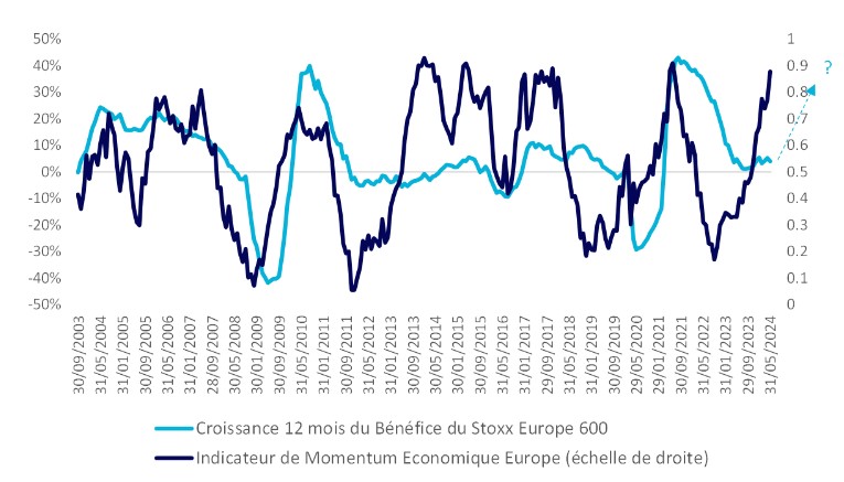Graphique : croissance Stoxx Europe 600