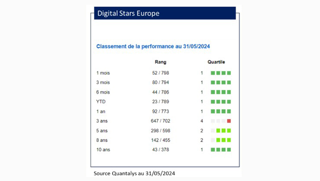 Graphique : classement de la performance
