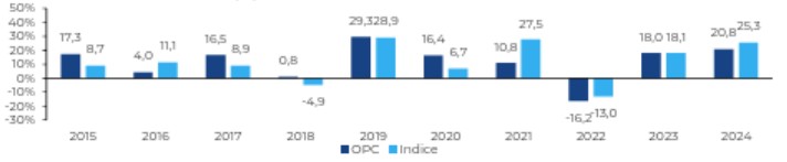 Performances calendaires ECHIQUIER WORLD EQUITY GROWTH A