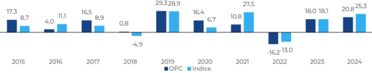 Performances calendaires ECHIQUIER WORLD EQUITY GROWTH A