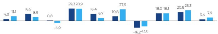 Performances calendaires ECHIQUIER WORLD EQUITY GROWTH A