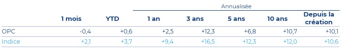 Performances Echiquier World Equity Growth (%) février 2026 