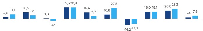 Performances calendaires ECHIQUIER WORLD EQUITY GROWTH A février 2026