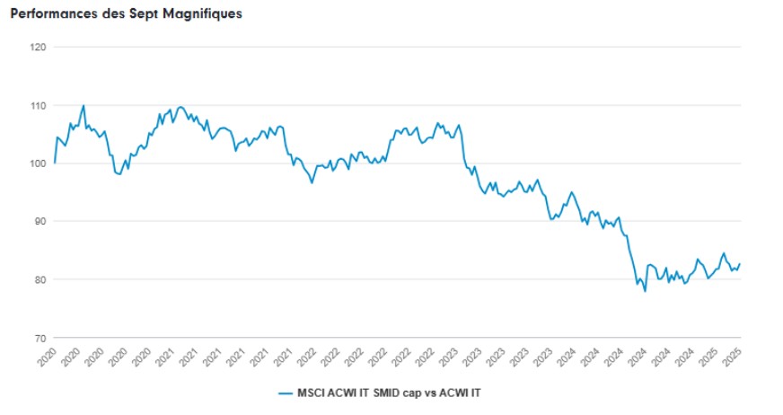 Performances des Sept Magnifiques